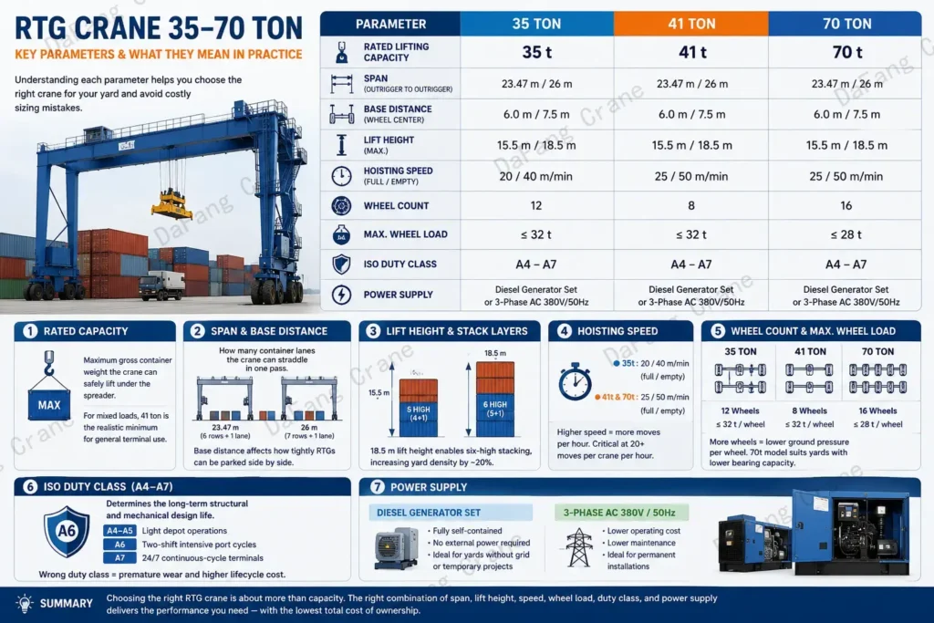 RTG Crane 35–70 Ton_ Key Parameters and Selection Guide